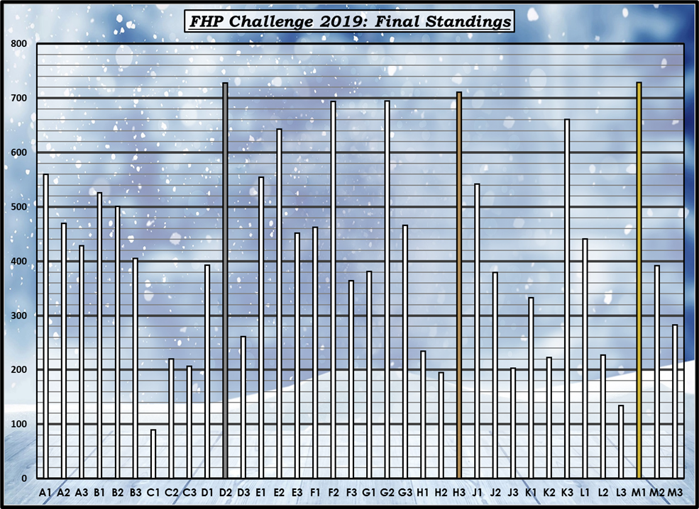 FHP Scoreboard 2019
