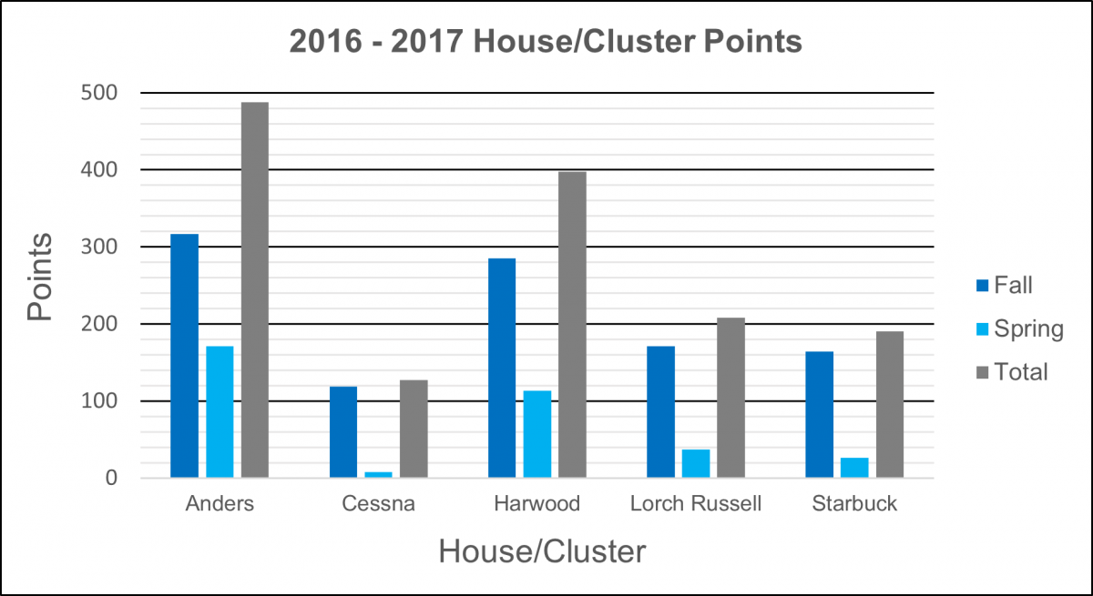 2016-2017 House Scoreboard