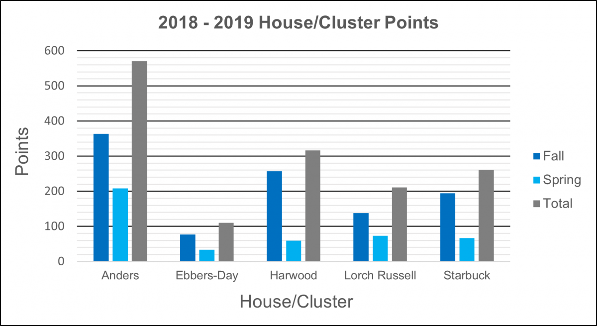 2018-2019 House Scoreboard