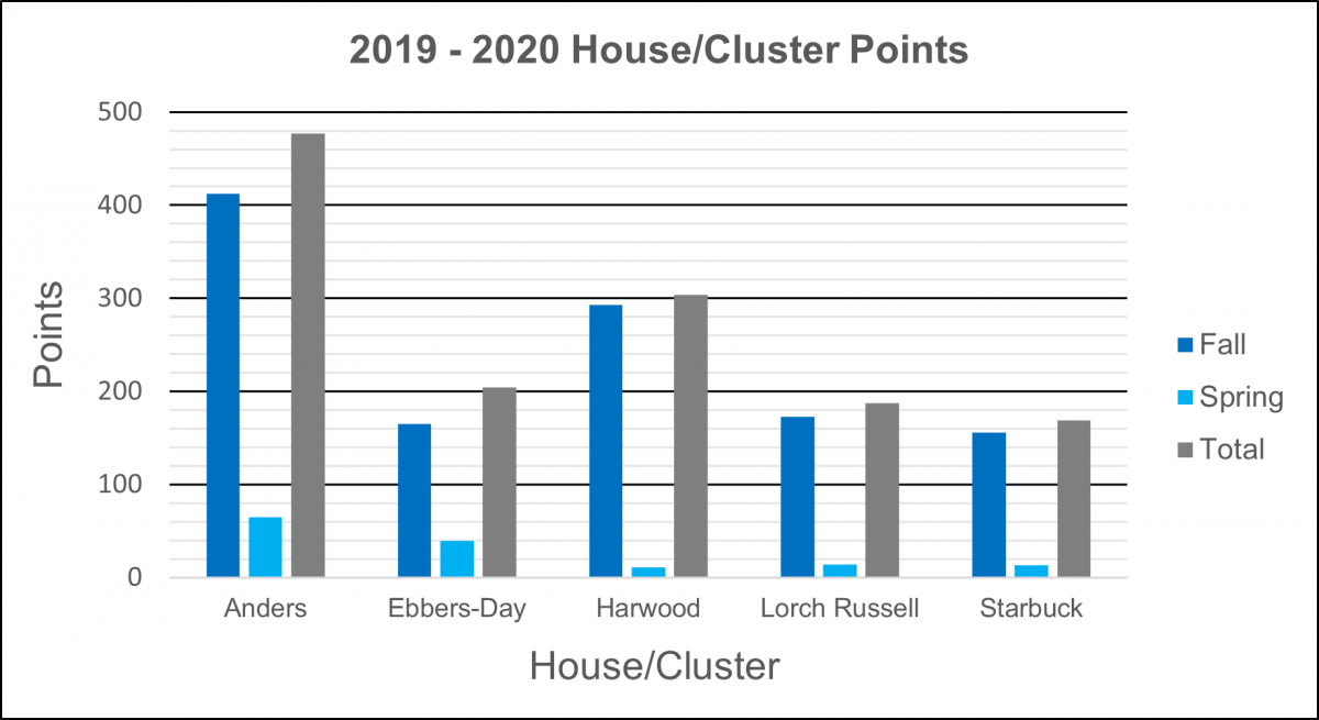 2019-2020 House Scoreboard