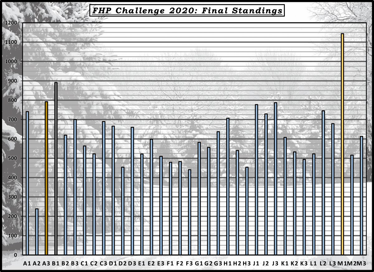 FHP Scoreboard 2020