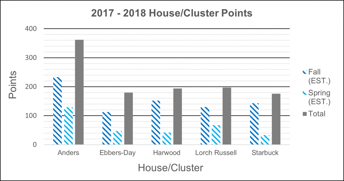 2017-2018 House Scoreboard