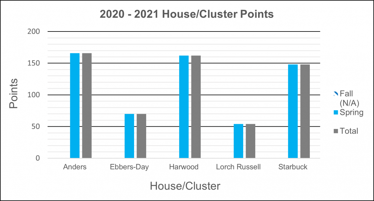 final 2020-2021 house points scoreboard